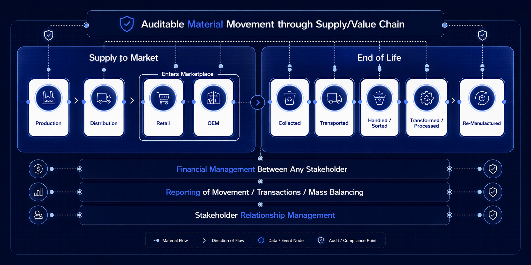 MaterialIQ platform architecture showing auditable material movement from supply to market through end-of-life recovery, supported by financial management, movement and mass-balance reporting, and stakeholder relationship management.